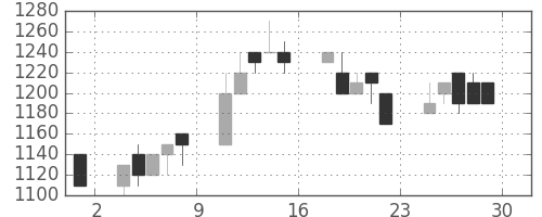 東海カの日足チャート(1989年12月)