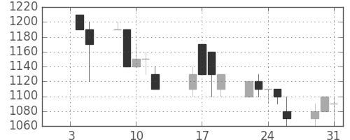 東海カの日足チャート(1990年1月)