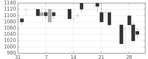 東海カの日足チャート(1990年2月)