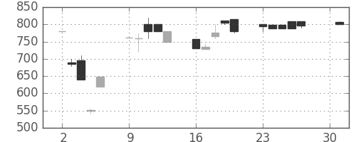 東海カの日足チャート(1990年4月)