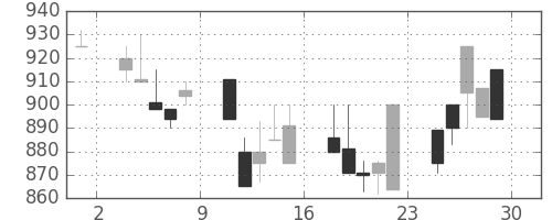 東海カの日足チャート(1990年6月)