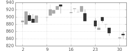 東海カの日足チャート(1990年7月)