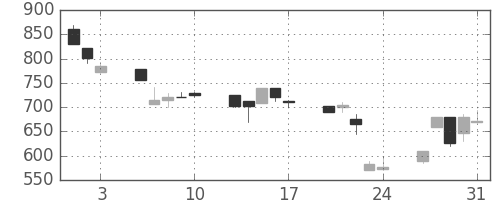 東海カの日足チャート(1990年8月)