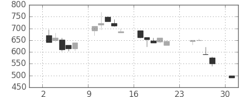 東海カの日足チャート(1990年9月)