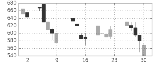 東海カの日足チャート(1990年11月)
