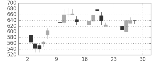 東海カの日足チャート(1990年12月)