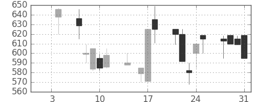 東海カの日足チャート(1991年1月)