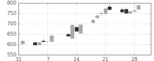 東海カの日足チャート(1991年2月)