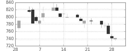東海カの日足チャート(1991年3月)