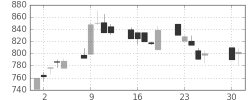 東海カの日足チャート(1991年4月)