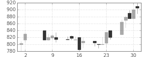 東海カの日足チャート(1991年5月)