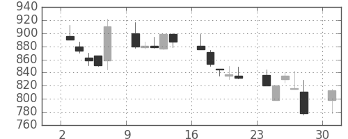 東海カの日足チャート(1991年6月)