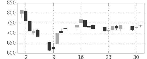 東海カの日足チャート(1991年7月)