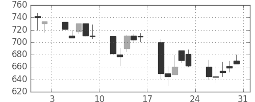 東海カの日足チャート(1991年8月)
