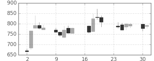 東海カの日足チャート(1991年9月)