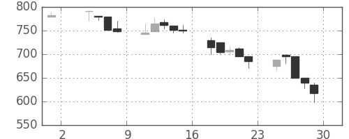 東海カの日足チャート(1991年11月)
