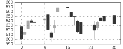 東海カの日足チャート(1991年12月)