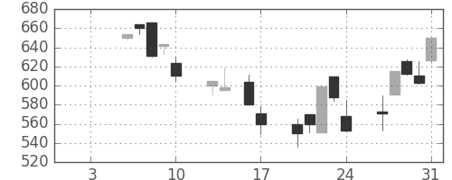 東海カの日足チャート(1992年1月)