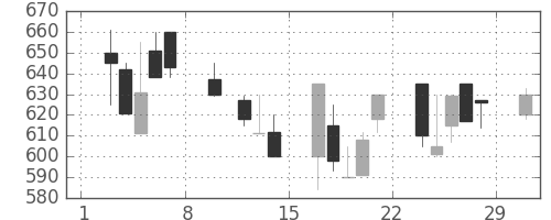 東海カの日足チャート(1992年2月)