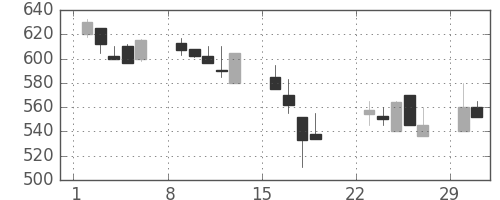 東海カの日足チャート(1992年3月)