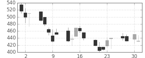 東海カの日足チャート(1992年4月)