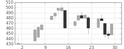 東海カの日足チャート(1992年5月)