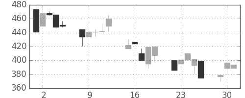 東海カの日足チャート(1992年6月)