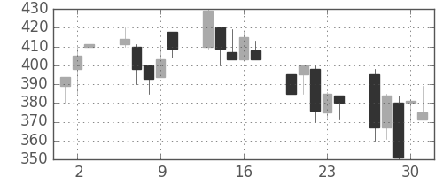 東海カの日足チャート(1992年7月)