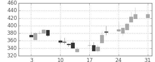 東海カの日足チャート(1992年8月)