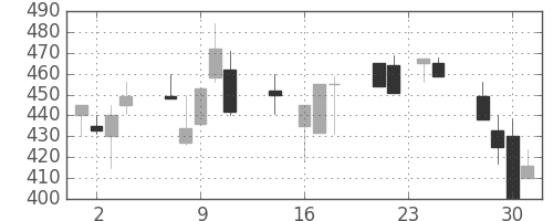 東海カの日足チャート(1992年9月)