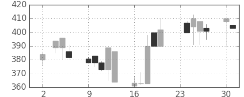 東海カの日足チャート(1992年11月)