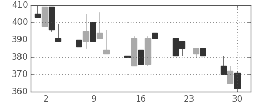 東海カの日足チャート(1992年12月)