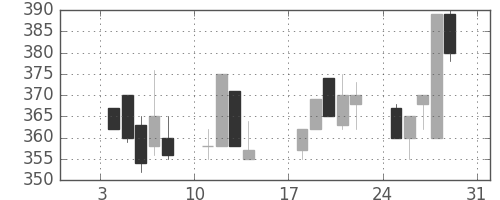東海カの日足チャート(1993年1月)