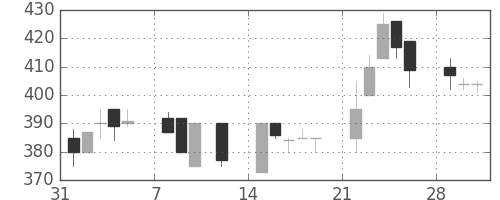 東海カの日足チャート(1993年2月)