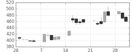 東海カの日足チャート(1993年3月)