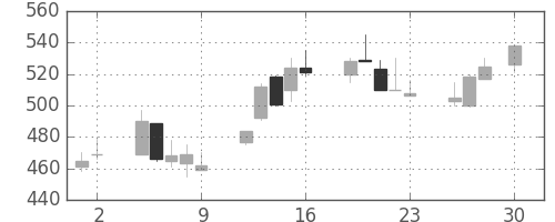東海カの日足チャート(1993年4月)