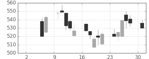 東海カの日足チャート(1993年5月)