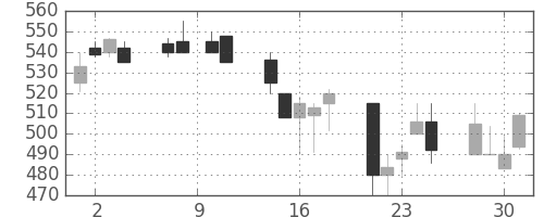 東海カの日足チャート(1993年6月)