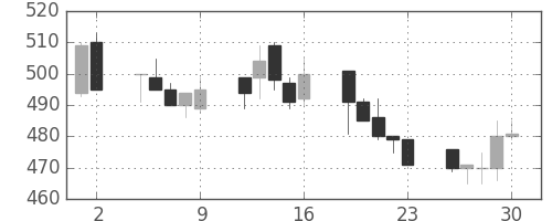 東海カの日足チャート(1993年7月)