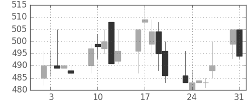 東海カの日足チャート(1993年8月)