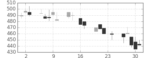 東海カの日足チャート(1993年9月)
