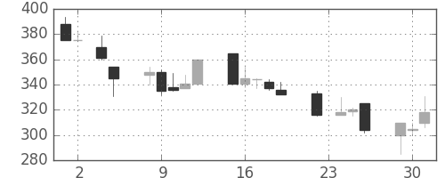 東海カの日足チャート(1993年11月)