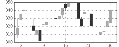 東海カの日足チャート(1993年12月)