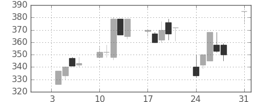 東海カの日足チャート(1994年1月)