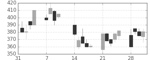 東海カの日足チャート(1994年2月)