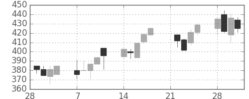 東海カの日足チャート(1994年3月)