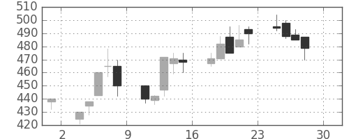 東海カの日足チャート(1994年4月)
