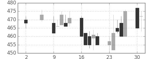 東海カの日足チャート(1994年5月)