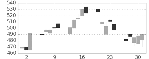 東海カの日足チャート(1994年6月)