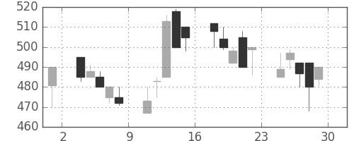 東海カの日足チャート(1994年7月)
